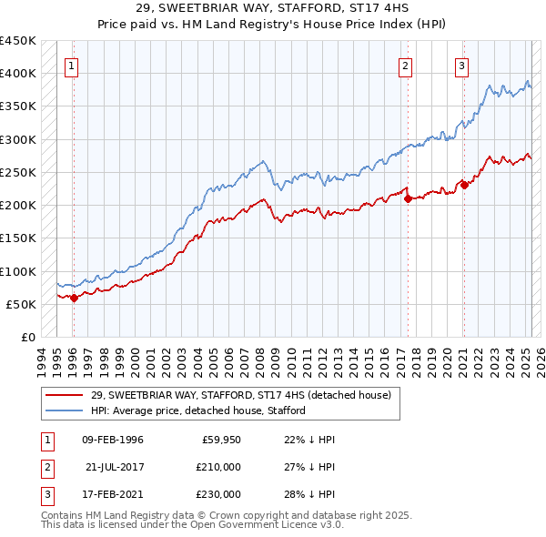 29, SWEETBRIAR WAY, STAFFORD, ST17 4HS: Price paid vs HM Land Registry's House Price Index