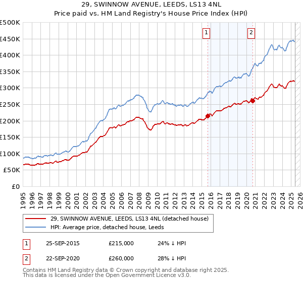 29, SWINNOW AVENUE, LEEDS, LS13 4NL: Price paid vs HM Land Registry's House Price Index