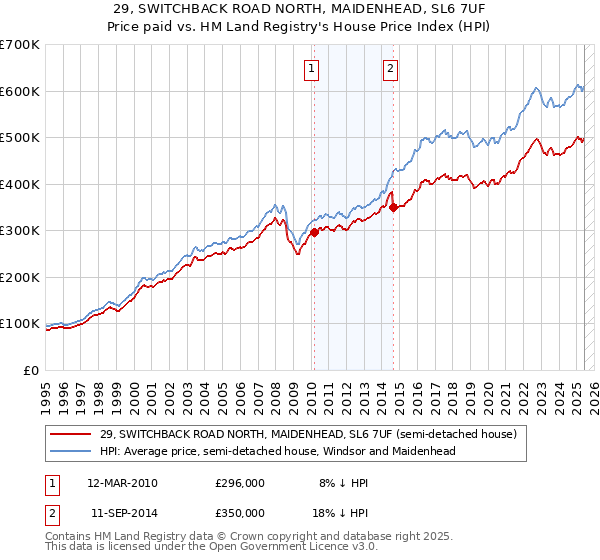 29, SWITCHBACK ROAD NORTH, MAIDENHEAD, SL6 7UF: Price paid vs HM Land Registry's House Price Index