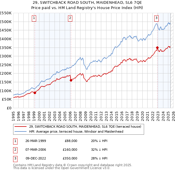 29, SWITCHBACK ROAD SOUTH, MAIDENHEAD, SL6 7QE: Price paid vs HM Land Registry's House Price Index