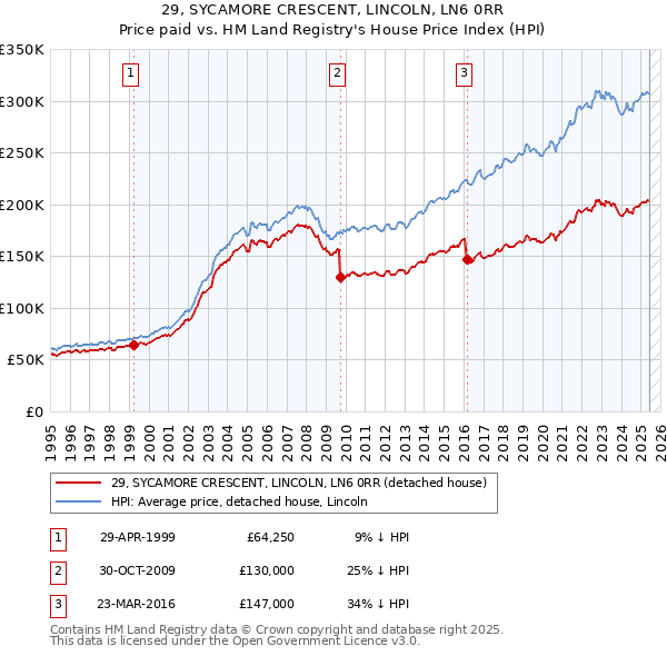 29, SYCAMORE CRESCENT, LINCOLN, LN6 0RR: Price paid vs HM Land Registry's House Price Index