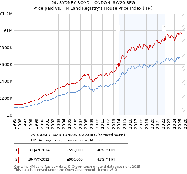 29, SYDNEY ROAD, LONDON, SW20 8EG: Price paid vs HM Land Registry's House Price Index