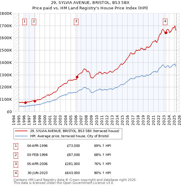 29, SYLVIA AVENUE, BRISTOL, BS3 5BX: Price paid vs HM Land Registry's House Price Index