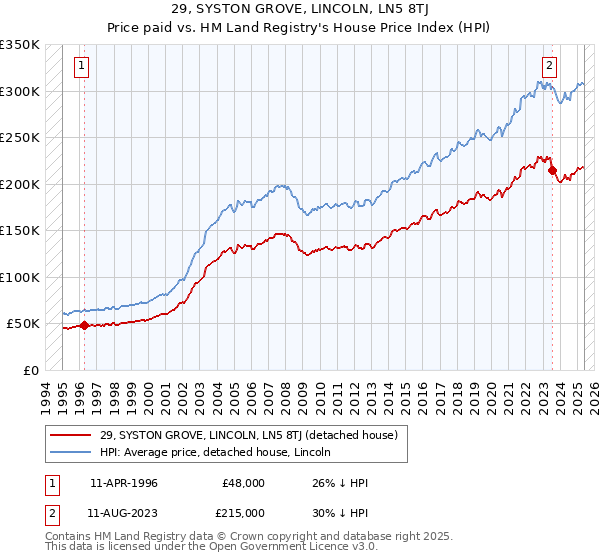 29, SYSTON GROVE, LINCOLN, LN5 8TJ: Price paid vs HM Land Registry's House Price Index