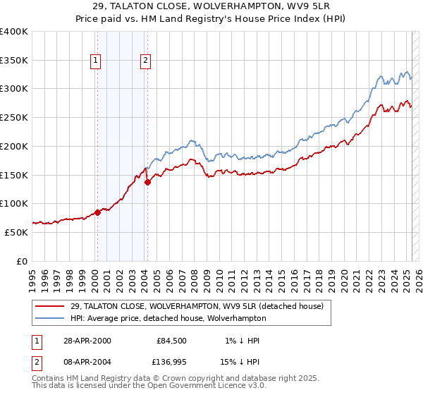 29, TALATON CLOSE, WOLVERHAMPTON, WV9 5LR: Price paid vs HM Land Registry's House Price Index