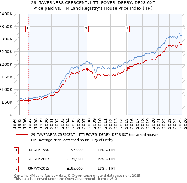 29, TAVERNERS CRESCENT, LITTLEOVER, DERBY, DE23 6XT: Price paid vs HM Land Registry's House Price Index