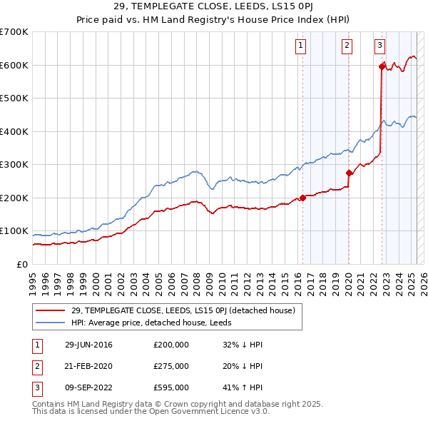 29, TEMPLEGATE CLOSE, LEEDS, LS15 0PJ: Price paid vs HM Land Registry's House Price Index