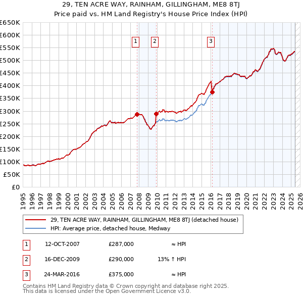 29, TEN ACRE WAY, RAINHAM, GILLINGHAM, ME8 8TJ: Price paid vs HM Land Registry's House Price Index