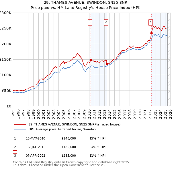 29, THAMES AVENUE, SWINDON, SN25 3NR: Price paid vs HM Land Registry's House Price Index