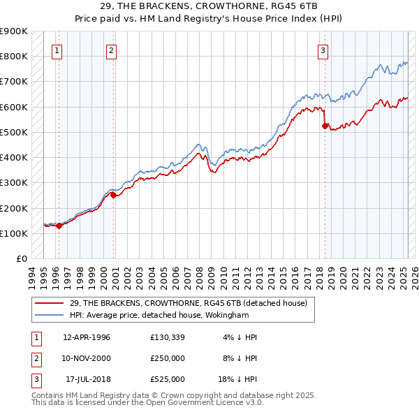 29, THE BRACKENS, CROWTHORNE, RG45 6TB: Price paid vs HM Land Registry's House Price Index