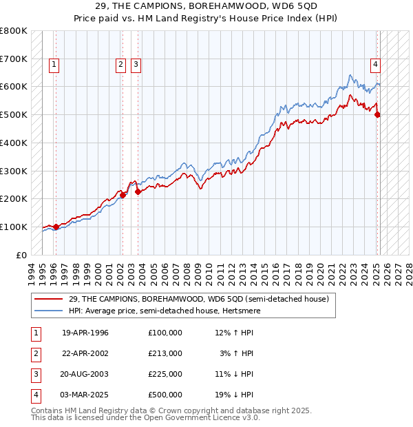29, THE CAMPIONS, BOREHAMWOOD, WD6 5QD: Price paid vs HM Land Registry's House Price Index