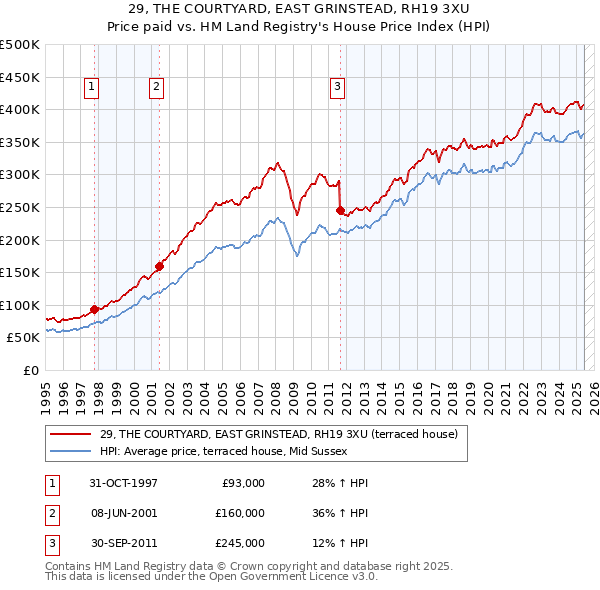 29, THE COURTYARD, EAST GRINSTEAD, RH19 3XU: Price paid vs HM Land Registry's House Price Index