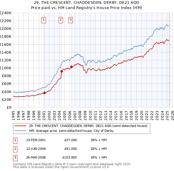 29, THE CRESCENT, CHADDESDEN, DERBY, DE21 6QD: Price paid vs HM Land Registry's House Price Index