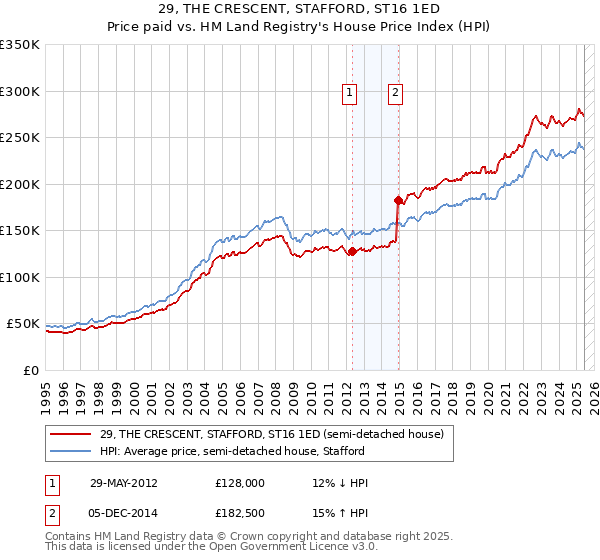 29, THE CRESCENT, STAFFORD, ST16 1ED: Price paid vs HM Land Registry's House Price Index