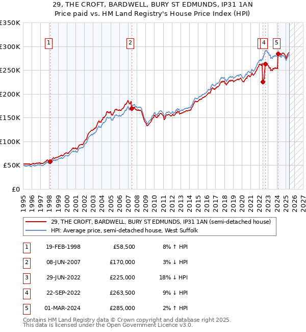 29, THE CROFT, BARDWELL, BURY ST EDMUNDS, IP31 1AN: Price paid vs HM Land Registry's House Price Index