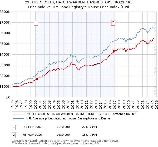 29, THE CROFTS, HATCH WARREN, BASINGSTOKE, RG22 4RE: Price paid vs HM Land Registry's House Price Index