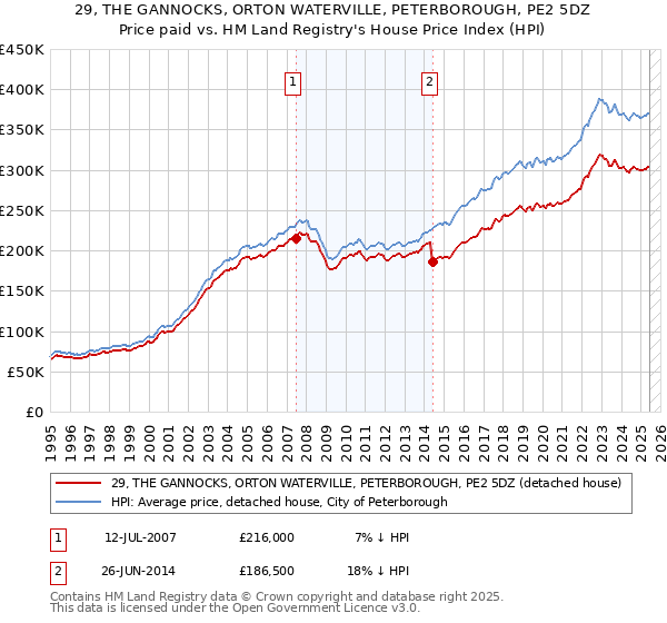 29, THE GANNOCKS, ORTON WATERVILLE, PETERBOROUGH, PE2 5DZ: Price paid vs HM Land Registry's House Price Index