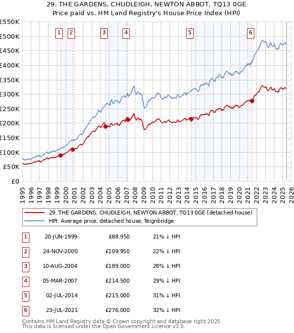 29, THE GARDENS, CHUDLEIGH, NEWTON ABBOT, TQ13 0GE: Price paid vs HM Land Registry's House Price Index