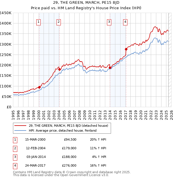 29, THE GREEN, MARCH, PE15 8JD: Price paid vs HM Land Registry's House Price Index