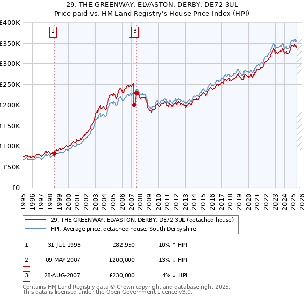 29, THE GREENWAY, ELVASTON, DERBY, DE72 3UL: Price paid vs HM Land Registry's House Price Index