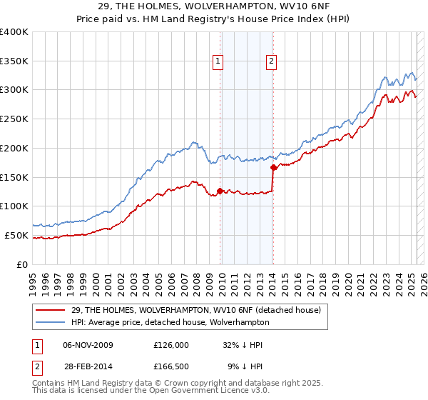 29, THE HOLMES, WOLVERHAMPTON, WV10 6NF: Price paid vs HM Land Registry's House Price Index
