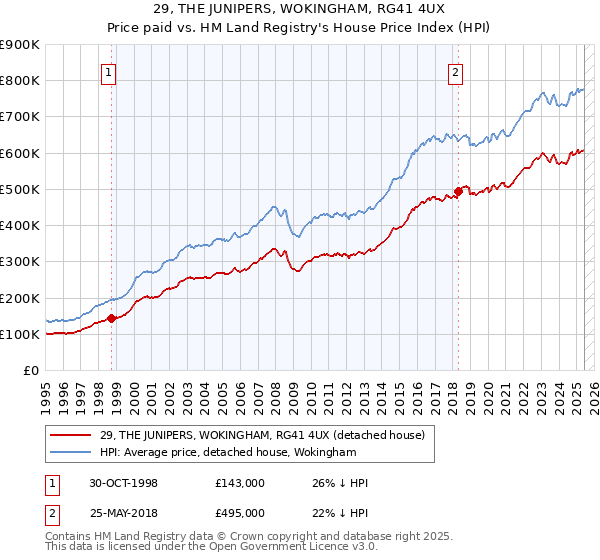 29, THE JUNIPERS, WOKINGHAM, RG41 4UX: Price paid vs HM Land Registry's House Price Index