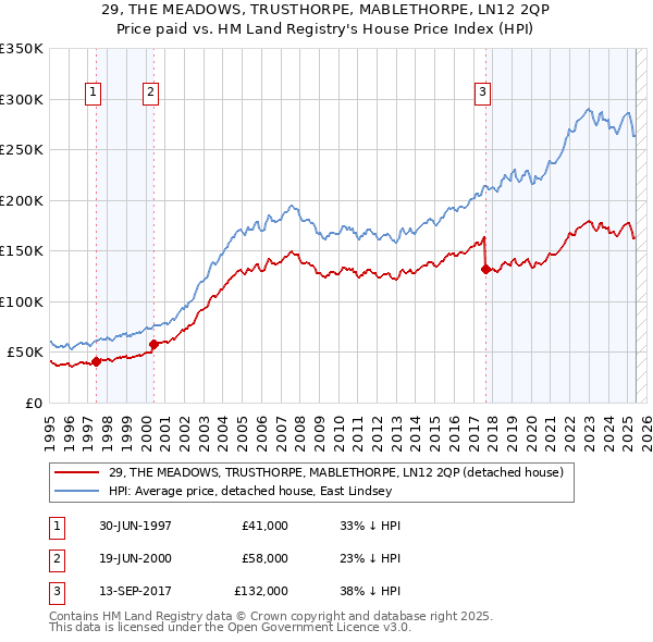 29, THE MEADOWS, TRUSTHORPE, MABLETHORPE, LN12 2QP: Price paid vs HM Land Registry's House Price Index