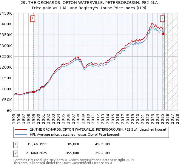 29, THE ORCHARDS, ORTON WATERVILLE, PETERBOROUGH, PE2 5LA: Price paid vs HM Land Registry's House Price Index