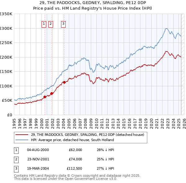 29, THE PADDOCKS, GEDNEY, SPALDING, PE12 0DP: Price paid vs HM Land Registry's House Price Index