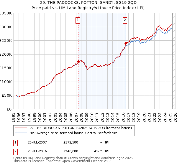 29, THE PADDOCKS, POTTON, SANDY, SG19 2QD: Price paid vs HM Land Registry's House Price Index