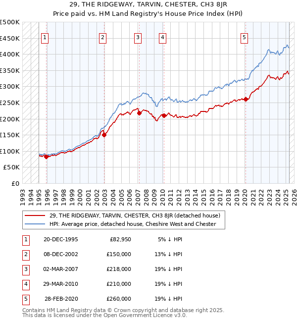 29, THE RIDGEWAY, TARVIN, CHESTER, CH3 8JR: Price paid vs HM Land Registry's House Price Index