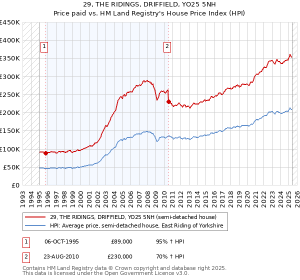 29, THE RIDINGS, DRIFFIELD, YO25 5NH: Price paid vs HM Land Registry's House Price Index