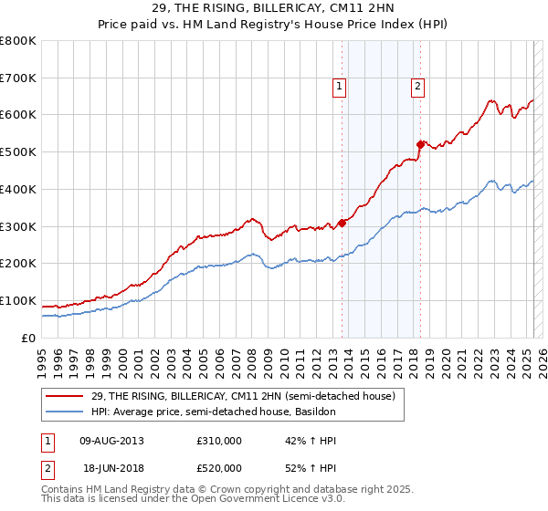 29, THE RISING, BILLERICAY, CM11 2HN: Price paid vs HM Land Registry's House Price Index