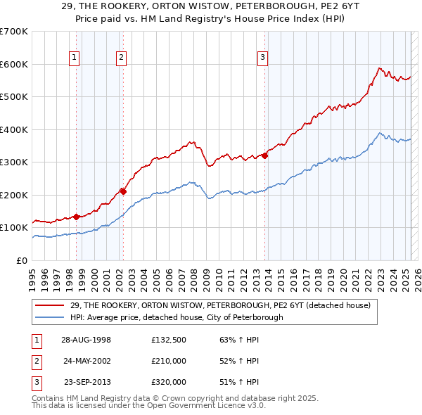 29, THE ROOKERY, ORTON WISTOW, PETERBOROUGH, PE2 6YT: Price paid vs HM Land Registry's House Price Index