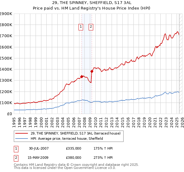 29, THE SPINNEY, SHEFFIELD, S17 3AL: Price paid vs HM Land Registry's House Price Index