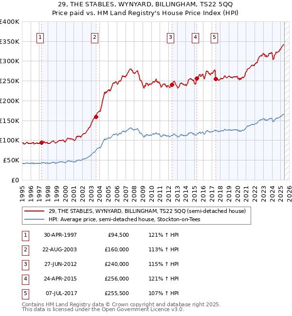 29, THE STABLES, WYNYARD, BILLINGHAM, TS22 5QQ: Price paid vs HM Land Registry's House Price Index