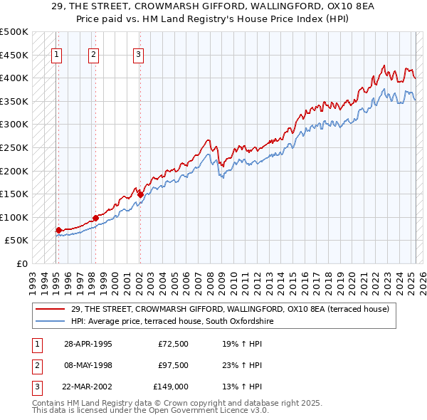 29, THE STREET, CROWMARSH GIFFORD, WALLINGFORD, OX10 8EA: Price paid vs HM Land Registry's House Price Index