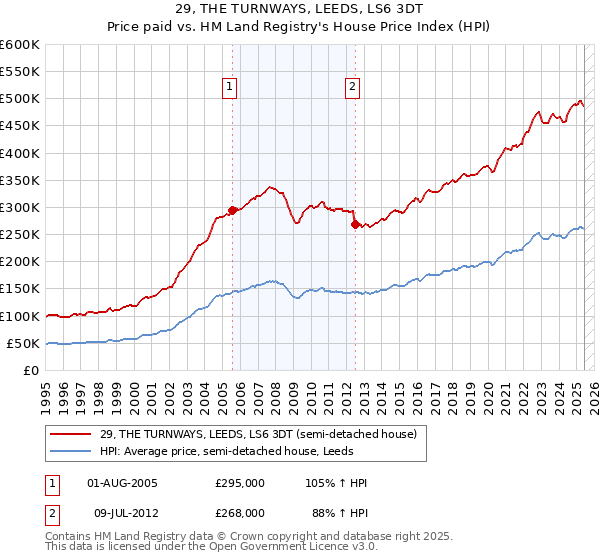 29, THE TURNWAYS, LEEDS, LS6 3DT: Price paid vs HM Land Registry's House Price Index