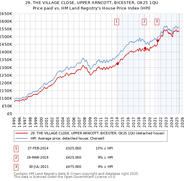 29, THE VILLAGE CLOSE, UPPER ARNCOTT, BICESTER, OX25 1QU: Price paid vs HM Land Registry's House Price Index
