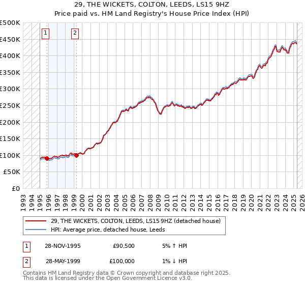 29, THE WICKETS, COLTON, LEEDS, LS15 9HZ: Price paid vs HM Land Registry's House Price Index