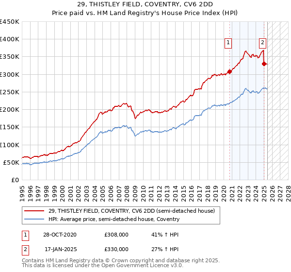 29, THISTLEY FIELD, COVENTRY, CV6 2DD: Price paid vs HM Land Registry's House Price Index
