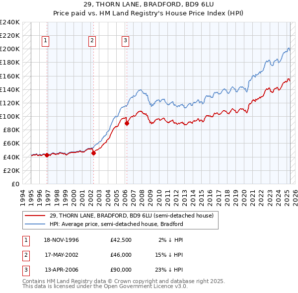 29, THORN LANE, BRADFORD, BD9 6LU: Price paid vs HM Land Registry's House Price Index