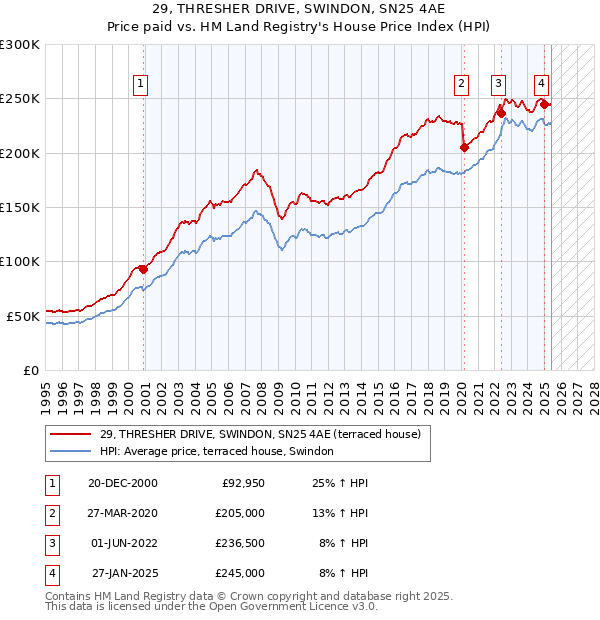 29, THRESHER DRIVE, SWINDON, SN25 4AE: Price paid vs HM Land Registry's House Price Index