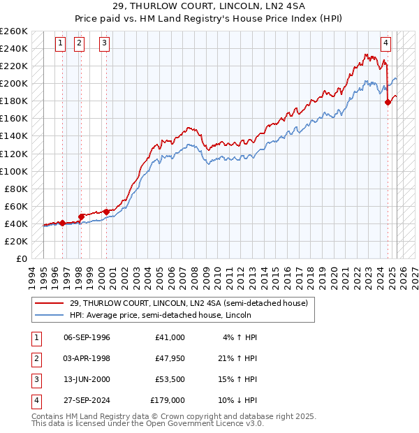 29, THURLOW COURT, LINCOLN, LN2 4SA: Price paid vs HM Land Registry's House Price Index