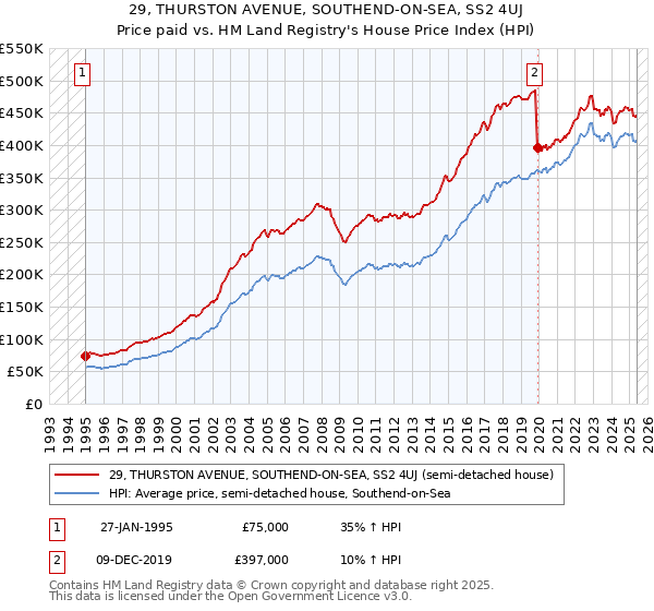 29, THURSTON AVENUE, SOUTHEND-ON-SEA, SS2 4UJ: Price paid vs HM Land Registry's House Price Index