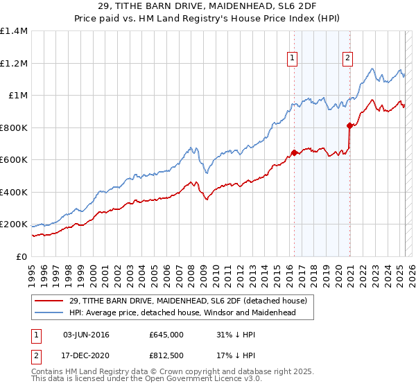 29, TITHE BARN DRIVE, MAIDENHEAD, SL6 2DF: Price paid vs HM Land Registry's House Price Index