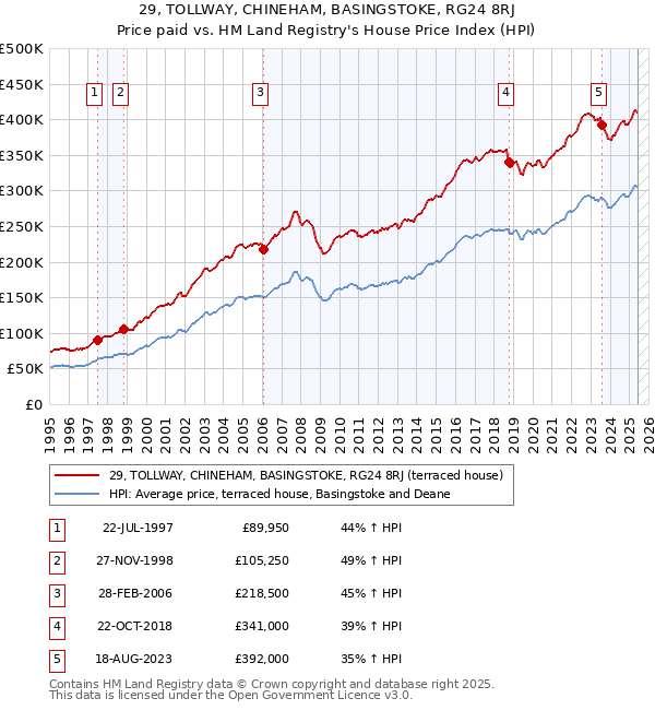 29, TOLLWAY, CHINEHAM, BASINGSTOKE, RG24 8RJ: Price paid vs HM Land Registry's House Price Index