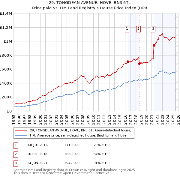 29, TONGDEAN AVENUE, HOVE, BN3 6TL: Price paid vs HM Land Registry's House Price Index