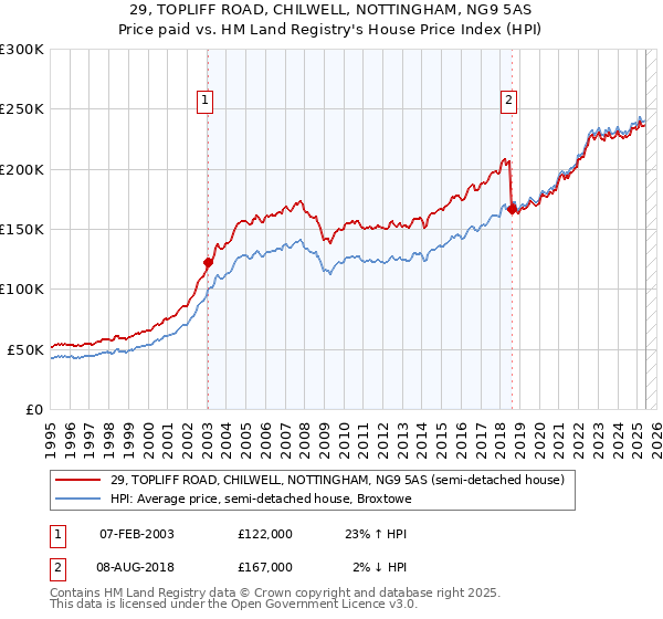 29, TOPLIFF ROAD, CHILWELL, NOTTINGHAM, NG9 5AS: Price paid vs HM Land Registry's House Price Index