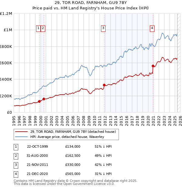 29, TOR ROAD, FARNHAM, GU9 7BY: Price paid vs HM Land Registry's House Price Index
